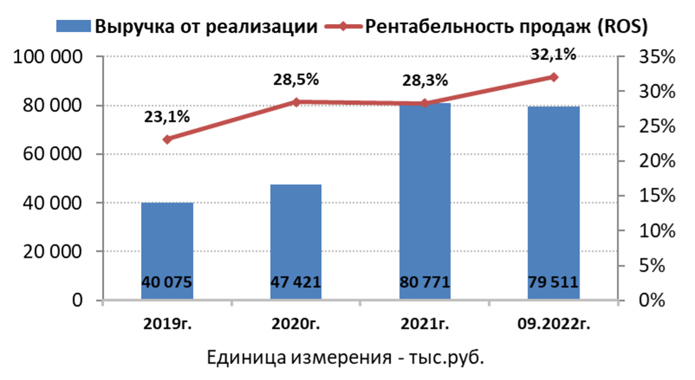 Результат бел