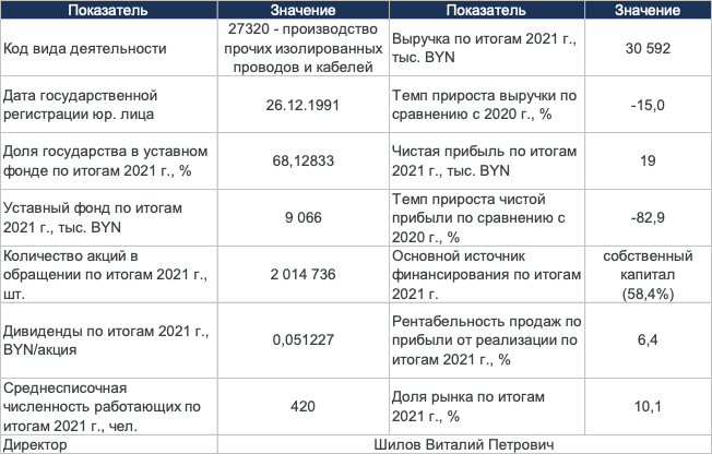 Обзор эмитента акций ОАО «Беларускабель» - Aigenis