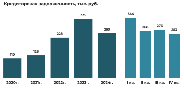 Эмитент облигаций ООО «ЕвроЛомбард» – результаты деятельности за 2024 год фото 11