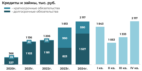 Эмитент облигаций ООО «ЕвроЛомбард» – результаты деятельности за 2024 год фото 12