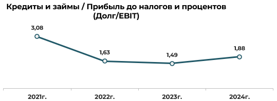 Эмитент облигаций СООО «Конте Спа» –результаты деятельности за 2024 год фото 13