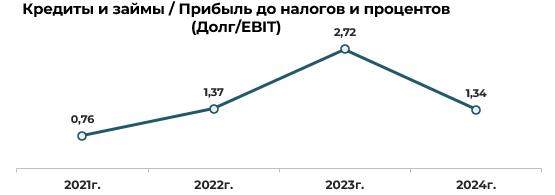 Эмитент облигаций ООО «ЕвроЛомбард» – результаты деятельности за 2024 год фото 13