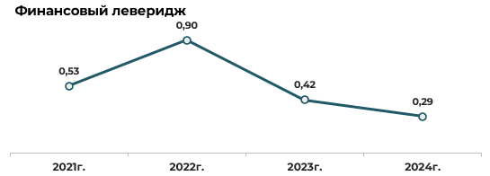 Эмитент облигаций СООО «Конте Спа» –результаты деятельности за 2024 год фото 14