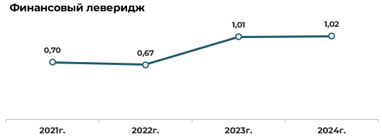 Эмитент облигаций ООО «ЕвроЛомбард» – результаты деятельности за 2024 год фото 14