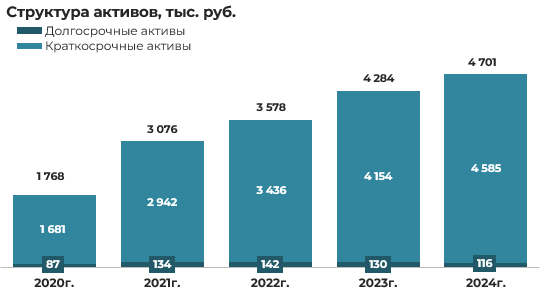 Эмитент облигаций ООО «ЕвроЛомбард» – результаты деятельности за 2024 год фото 2