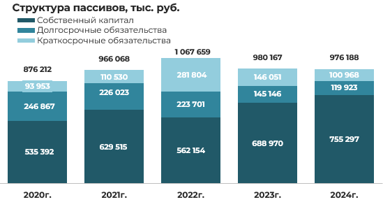 Эмитент облигаций СООО «Конте Спа» –результаты деятельности за 2024 год фото 3