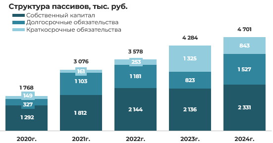 Эмитент облигаций ООО «ЕвроЛомбард» – результаты деятельности за 2024 год фото 3
