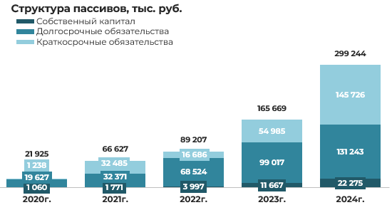 Эмитент облигаций ООО «Лизинговая компания «Евротайм» — результаты деятельности за 2024 год фото 3