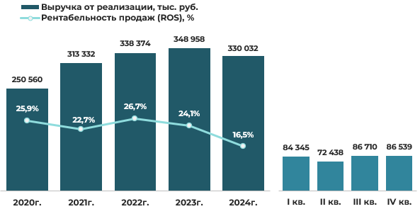 Эмитент облигаций СООО «Конте Спа» –результаты деятельности за 2024 год фото 5
