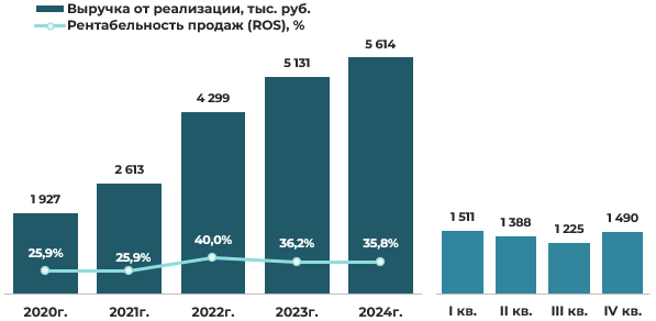 Эмитент облигаций ООО «ЕвроЛомбард» – результаты деятельности за 2024 год фото 5