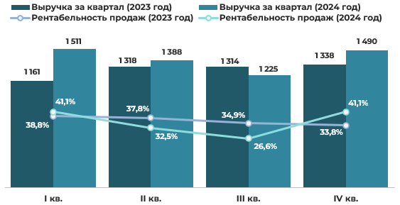 Эмитент облигаций ООО «ЕвроЛомбард» – результаты деятельности за 2024 год фото 6