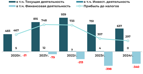 Эмитент облигаций ООО «ЕвроЛомбард» – результаты деятельности за 2024 год фото 8