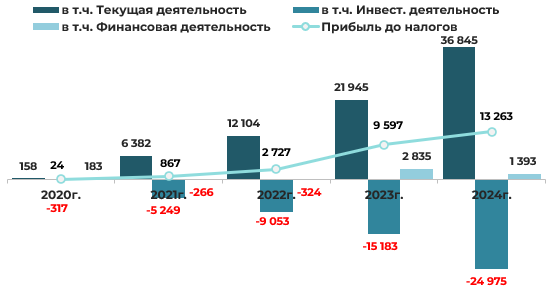 Эмитент облигаций ООО «Лизинговая компания «Евротайм» — результаты деятельности за 2024 год фото 8