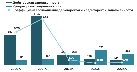 Эмитент облигаций ООО «ЕвроЛомбард» – результаты деятельности за 2024 год фото 9