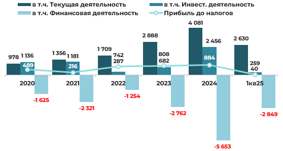 Эмитент облигаций ЗАО «АВАНГАРД ЛИЗИНГ» — результаты деятельности за 1 квартал 2025 года фото 8