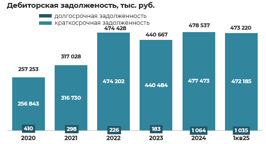 Эмитент облигаций ООО «Евроторг» –результаты деятельности за 1 квартал 2025 года фото 10