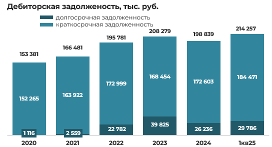 Эмитент облигаций СООО «Конте Спа» – результаты деятельности за 1 квартал 2025 года фото 10