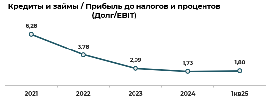 Эмитент облигаций ООО «Евроторг» –результаты деятельности за 1 квартал 2025 года фото 13