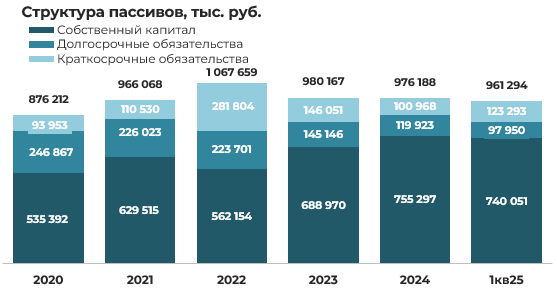 Эмитент облигаций СООО «Конте Спа» – результаты деятельности за 1 квартал 2025 года фото 3