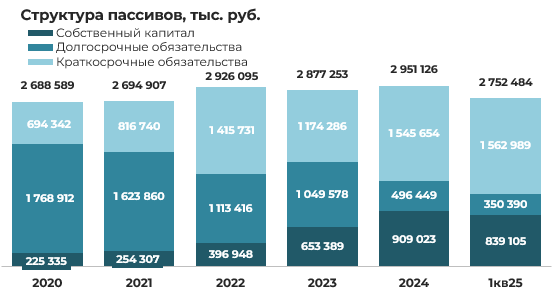 Эмитент облигаций ООО «Евроторг» –результаты деятельности за 1 квартал 2025 года фото 3