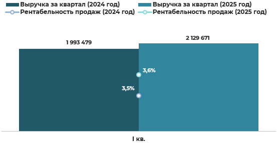 Эмитент облигаций ООО «Евроторг» –результаты деятельности за 1 квартал 2025 года фото 6