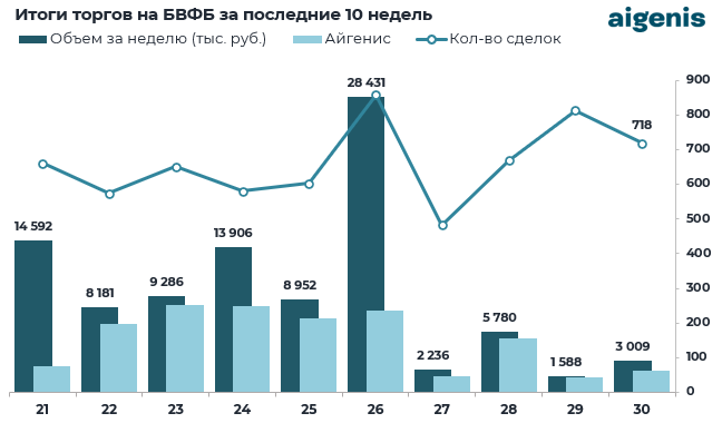 Обзор рынка корпоративных облигаций за период с 21.07.2025 по 25.07.2025 фото 1