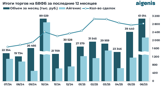 Обзор рынка корпоративных облигаций за июнь 2025 фото 1