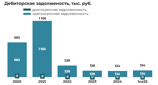 Эмитент облигаций ООО «ЕвроЛомбард» – результаты деятельности за 1 квартал 2025 года фото 10