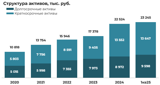 Эмитент облигаций ООО «Финпрофит» – результаты деятельности за 1 квартал 2025 года фото 2