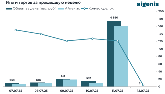 Обзор рынка корпоративных облигаций за период с 07.07.2025 по 12.07.2025 фото 2