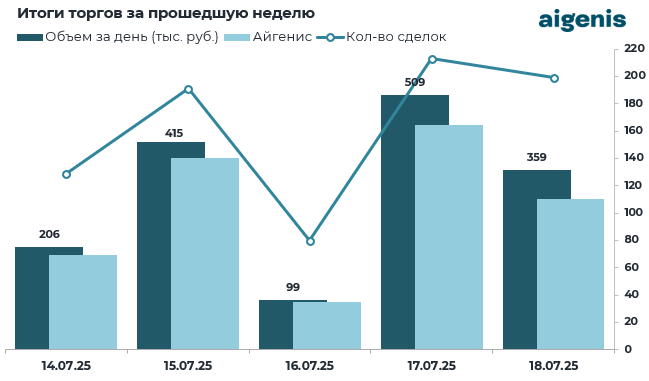 Обзор рынка корпоративных облигаций за период с 14.07.2025 по 18.07.2025 фото 2
