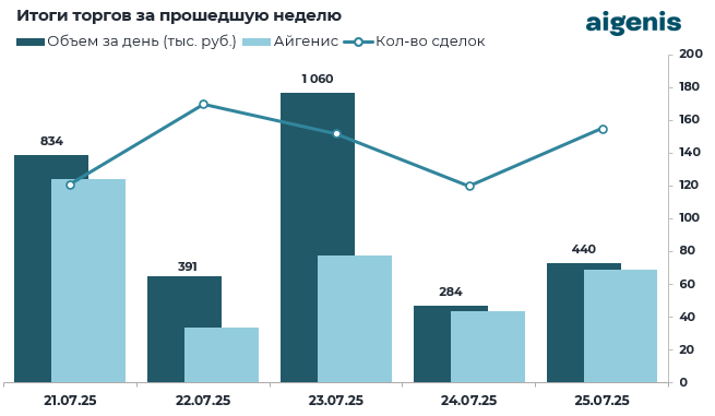 Обзор рынка корпоративных облигаций за период с 21.07.2025 по 25.07.2025 фото 2