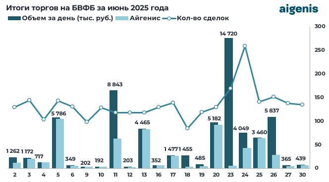 Обзор рынка корпоративных облигаций за июнь 2025 фото 2