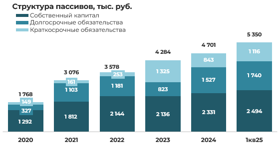 Эмитент облигаций ООО «ЕвроЛомбард» – результаты деятельности за 1 квартал 2025 года фото 3