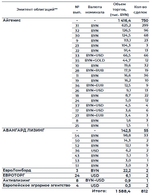Обзор рынка корпоративных облигаций за период с 14.07.2025 по 18.07.2025 фото 3