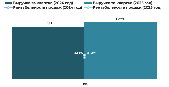 Эмитент облигаций ООО «ЕвроЛомбард» – результаты деятельности за 1 квартал 2025 года фото 6