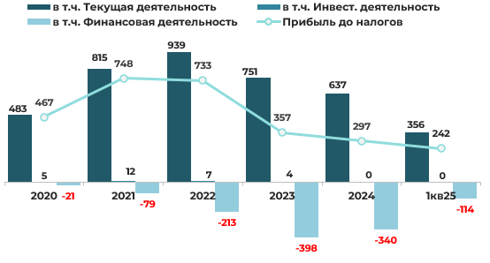 Эмитент облигаций ООО «ЕвроЛомбард» – результаты деятельности за 1 квартал 2025 года фото 8