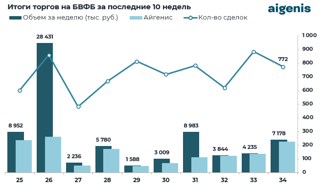 Обзор рынка корпоративных облигаций за период с 18.08.2025 по 22.08.2025 фото 1
