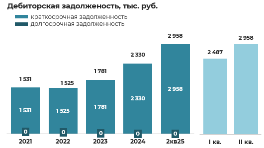 Эмитент облигаций ООО «Хольцгрупп» – результаты деятельности за 2 квартал 2025 года фото 11