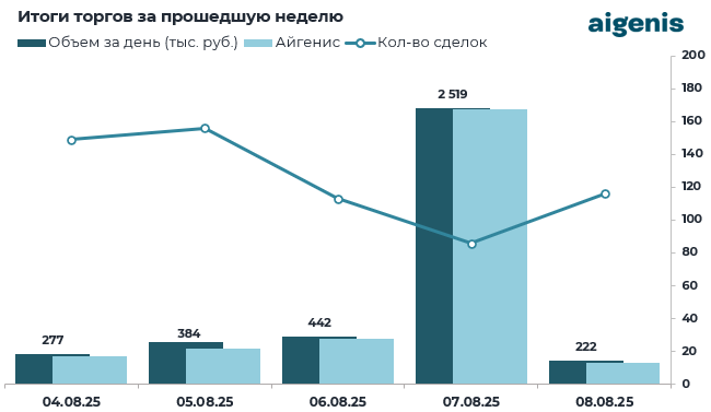 Обзор рынка корпоративных облигаций за период с 04.08.2025 по 08.08.2025 фото 2