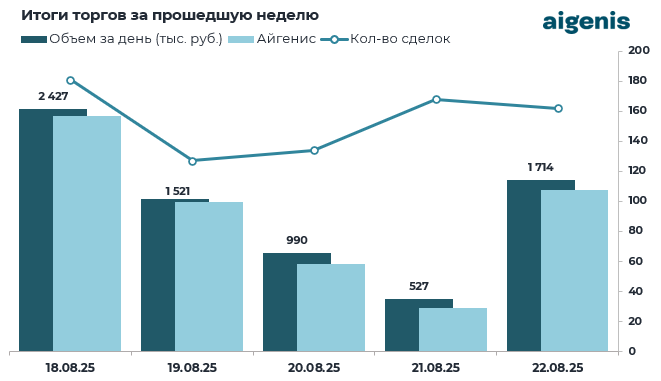 Обзор рынка корпоративных облигаций за период с 18.08.2025 по 22.08.2025 фото 2