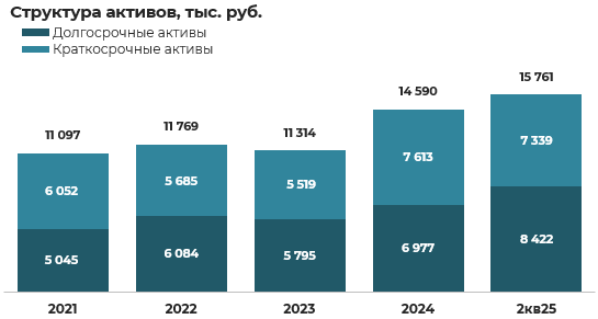 Эмитент облигаций ООО «Хольцгрупп» – результаты деятельности за 2 квартал 2025 года фото 3