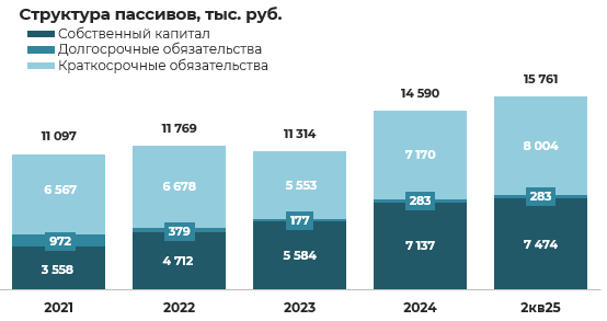 Эмитент облигаций ООО «Хольцгрупп» – результаты деятельности за 2 квартал 2025 года фото 4