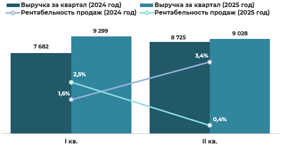 Эмитент облигаций ООО «Хольцгрупп» – результаты деятельности за 2 квартал 2025 года фото 7