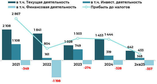 Эмитент облигаций ООО «Хольцгрупп» – результаты деятельности за 2 квартал 2025 года фото 9
