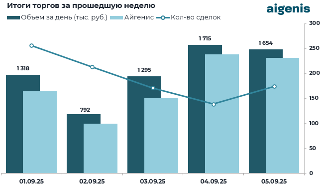 Обзор рынка корпоративных облигаций за период с 01.09.2025 по 05.09.2025 фото 2