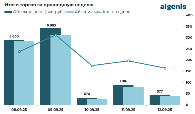 Обзор рынка корпоративных облигаций за период с 08.09.2025 по 12.09.2025 фото 2