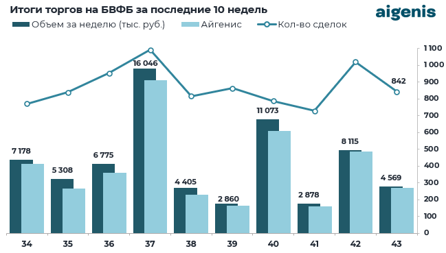 Обзор рынка корпоративных облигаций за период с 20.10.2025 по 24.10.2025 фото 1