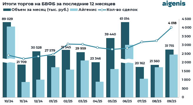 Обзор рынка корпоративных облигаций за сентябрь 2025 года фото 1