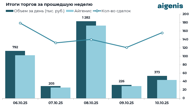Обзор рынка корпоративных облигаций за период с 06.10.2025 по 10.10.2025 фото 2